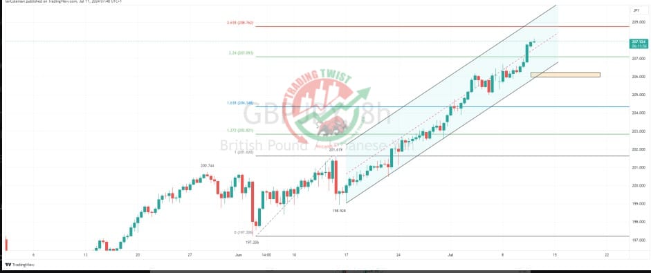 GBPJPY Chart Technical Outlook