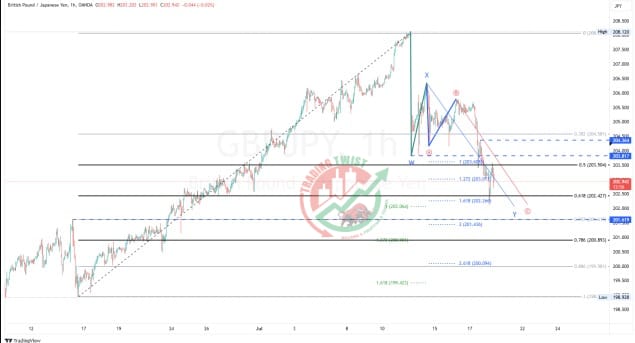 GBPJPY Chart Technical Outlook