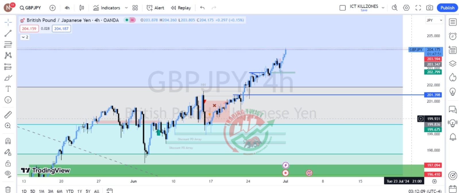 GBPJPY Chart Technical Outlook