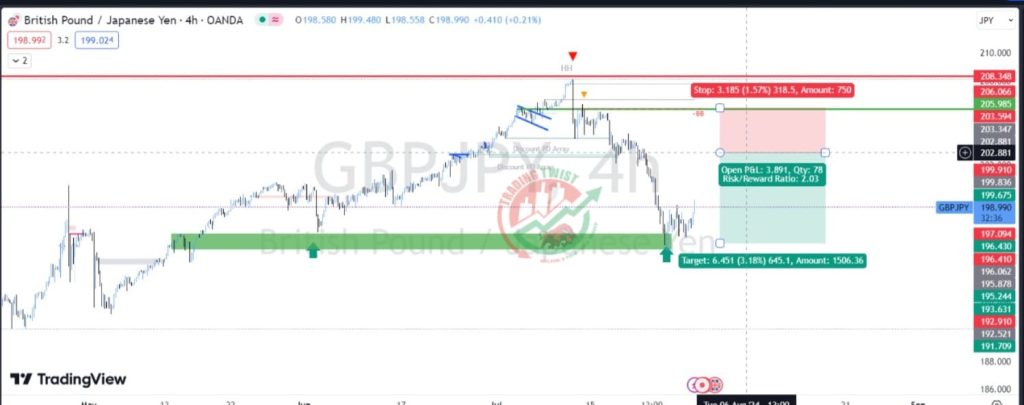 GBPJPY Forex Signal By Trading Twist