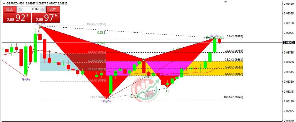 GBPNZD Chart Technical Outlook