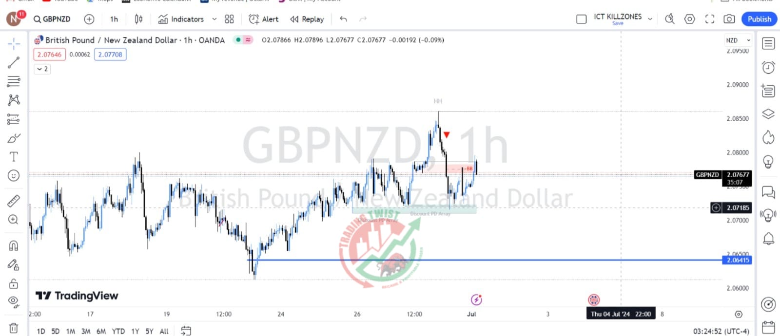 GBPNZD Chart Technical Outlook