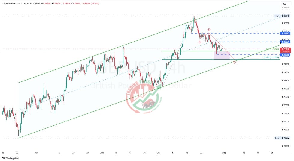 GBPUSD Chart Technical Outlook