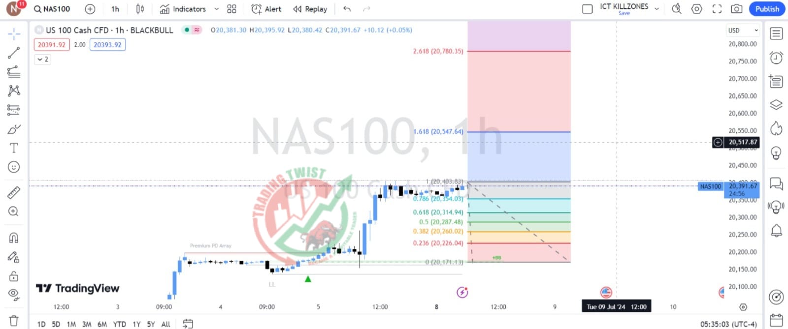 NAS100 Chart Technical Outlook