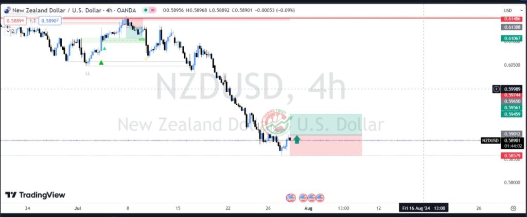 NZDUSD Chart Technical Outlook