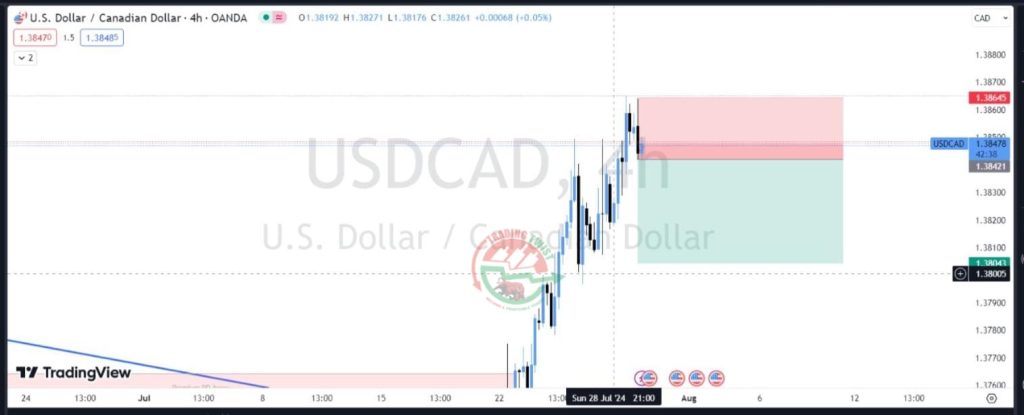 USDCAD Forex Signal By Trading Twist