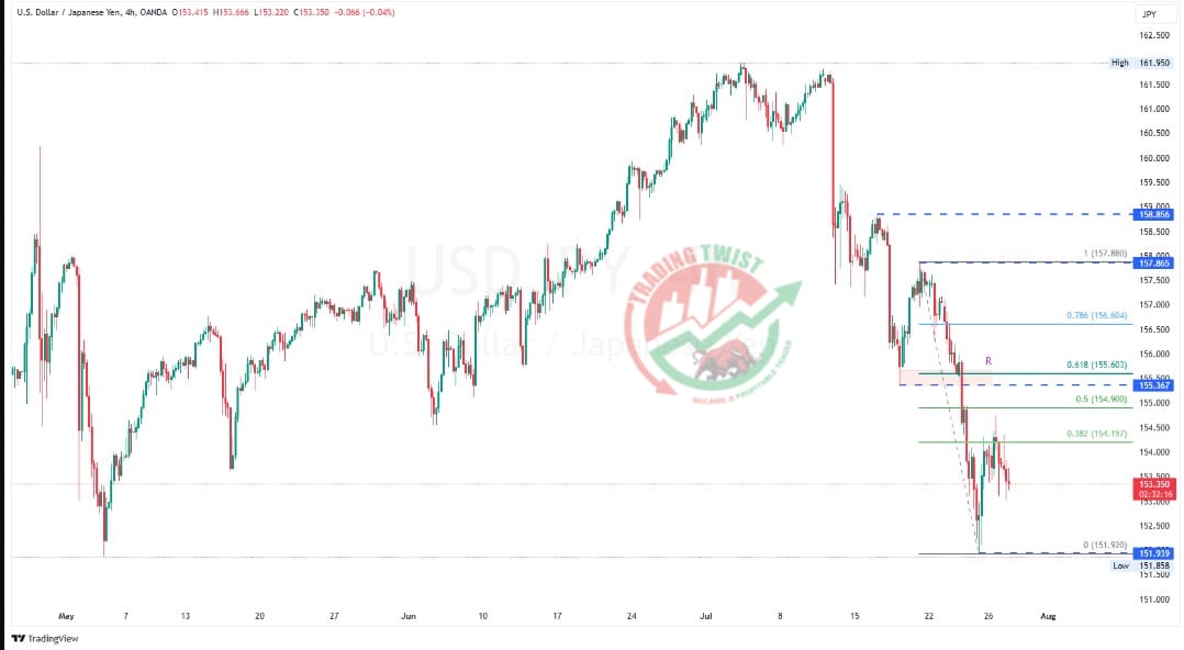 USDJPY Chart Technical Outlook