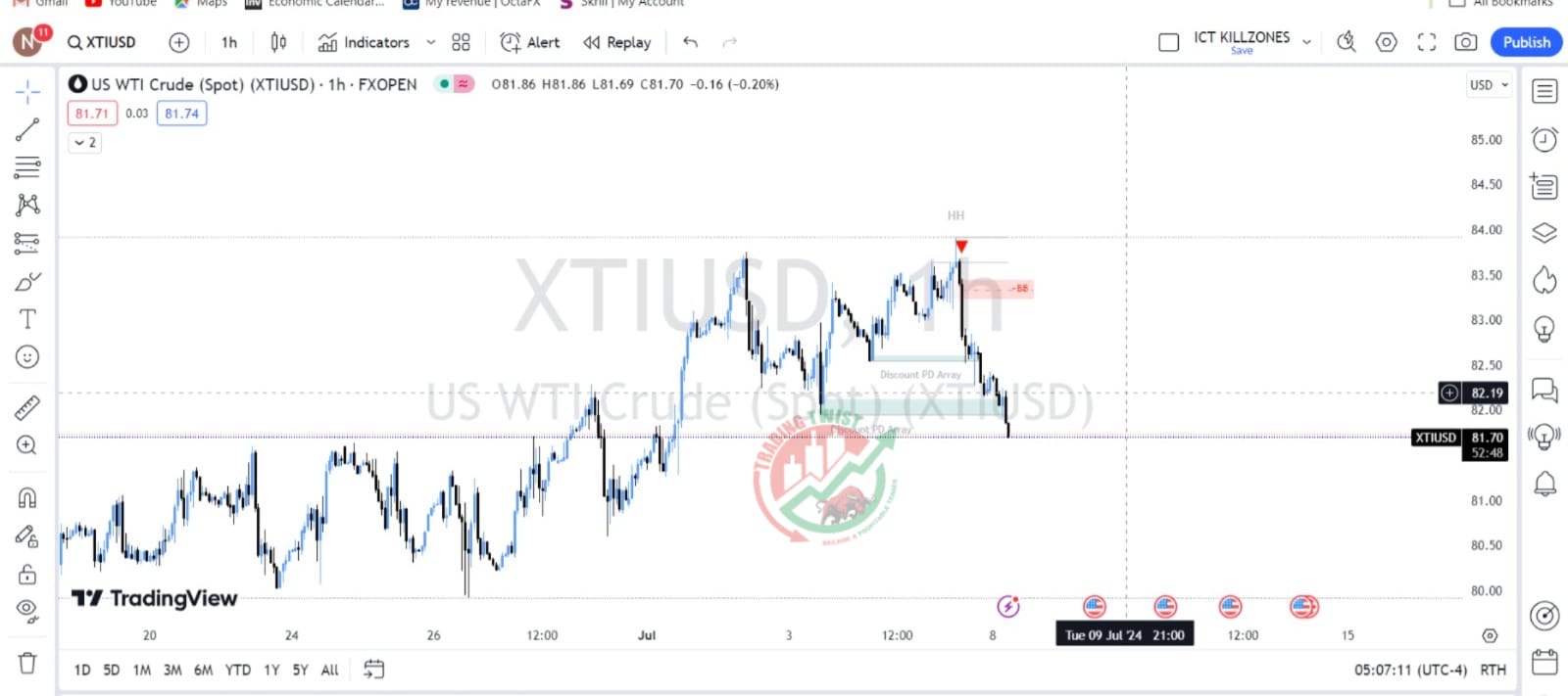 XTIUSD Chart Technical Outlook