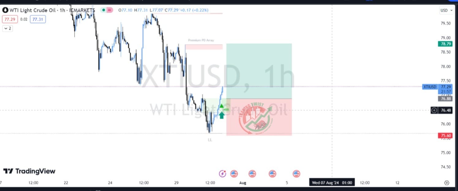 XTIUSD Chart Technical Outlook