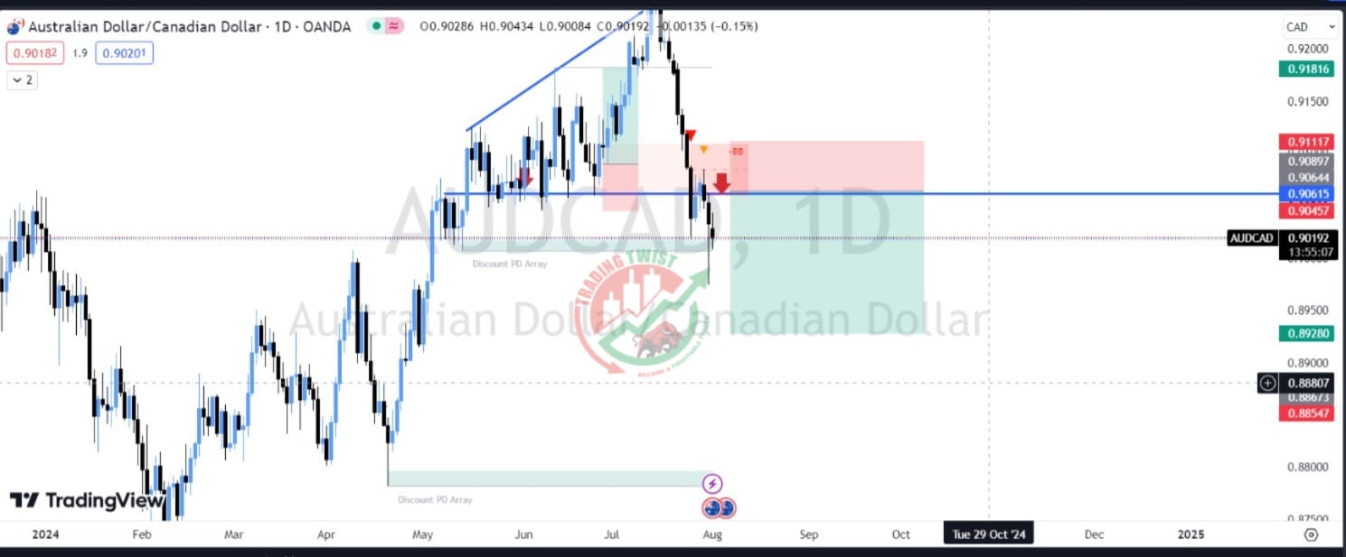 AUDCAD Chart Technical Outlook