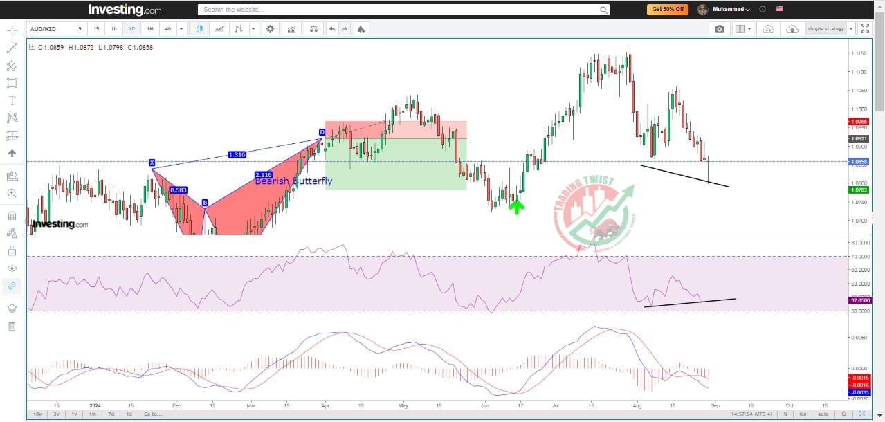 AUDNZD Chart Technical Outlook