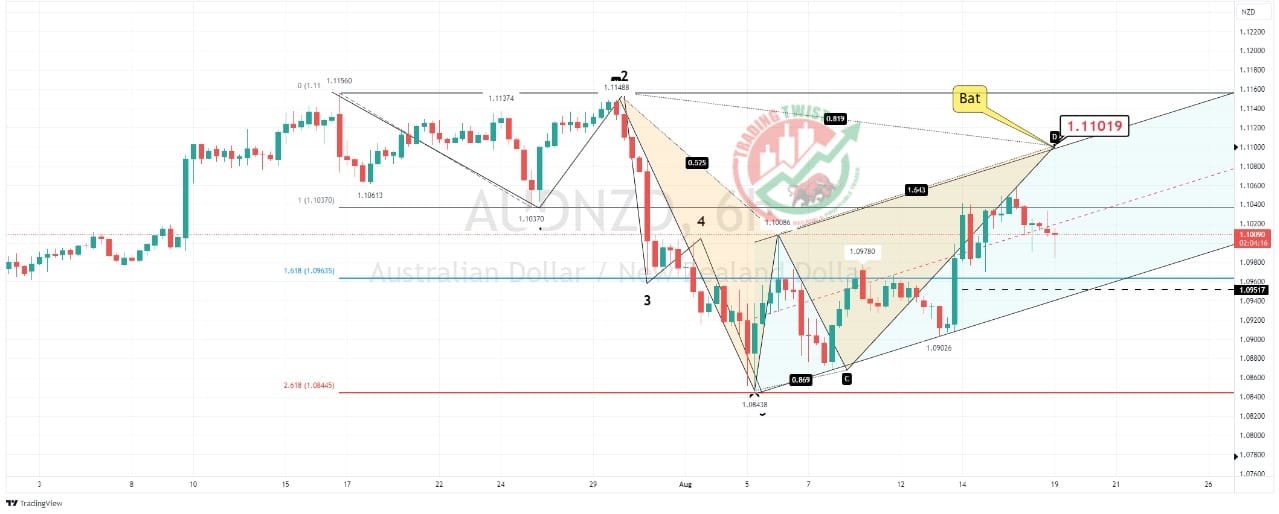 AUDNZD Chart Technical Outlook