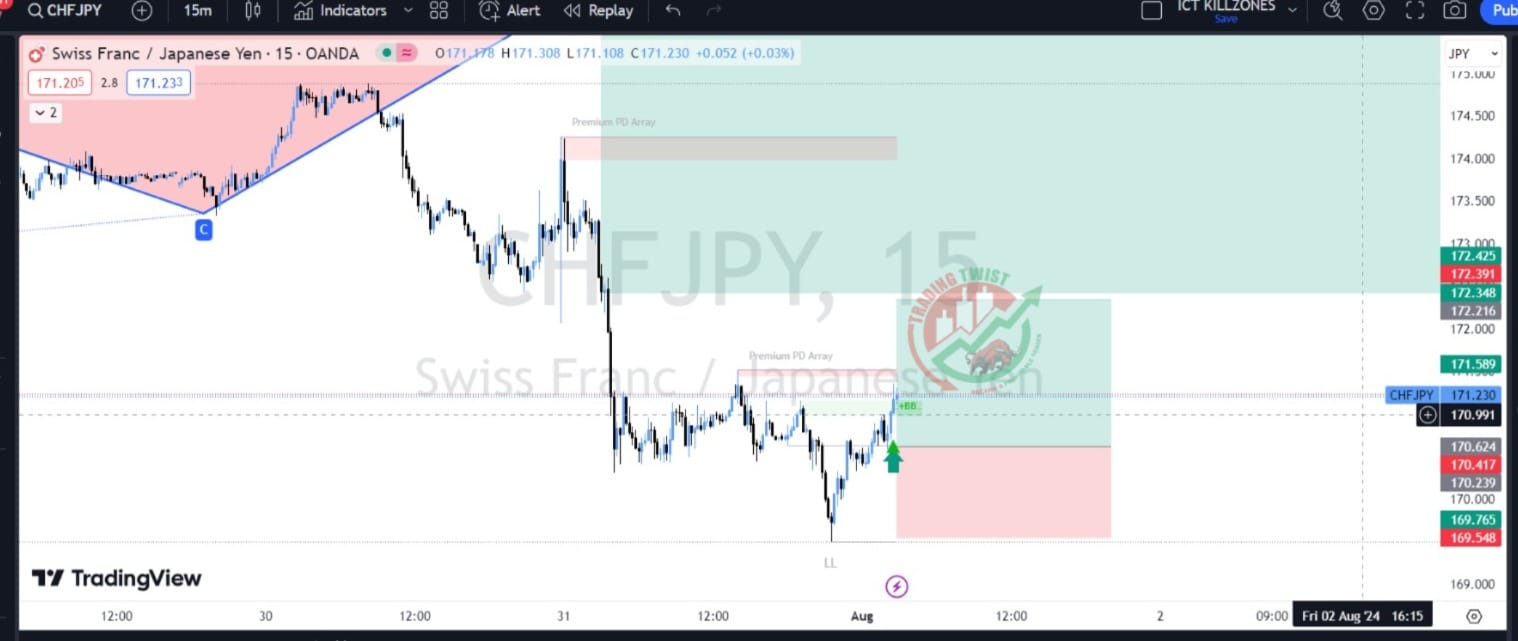 CHFJPY Chart Technical Outlook