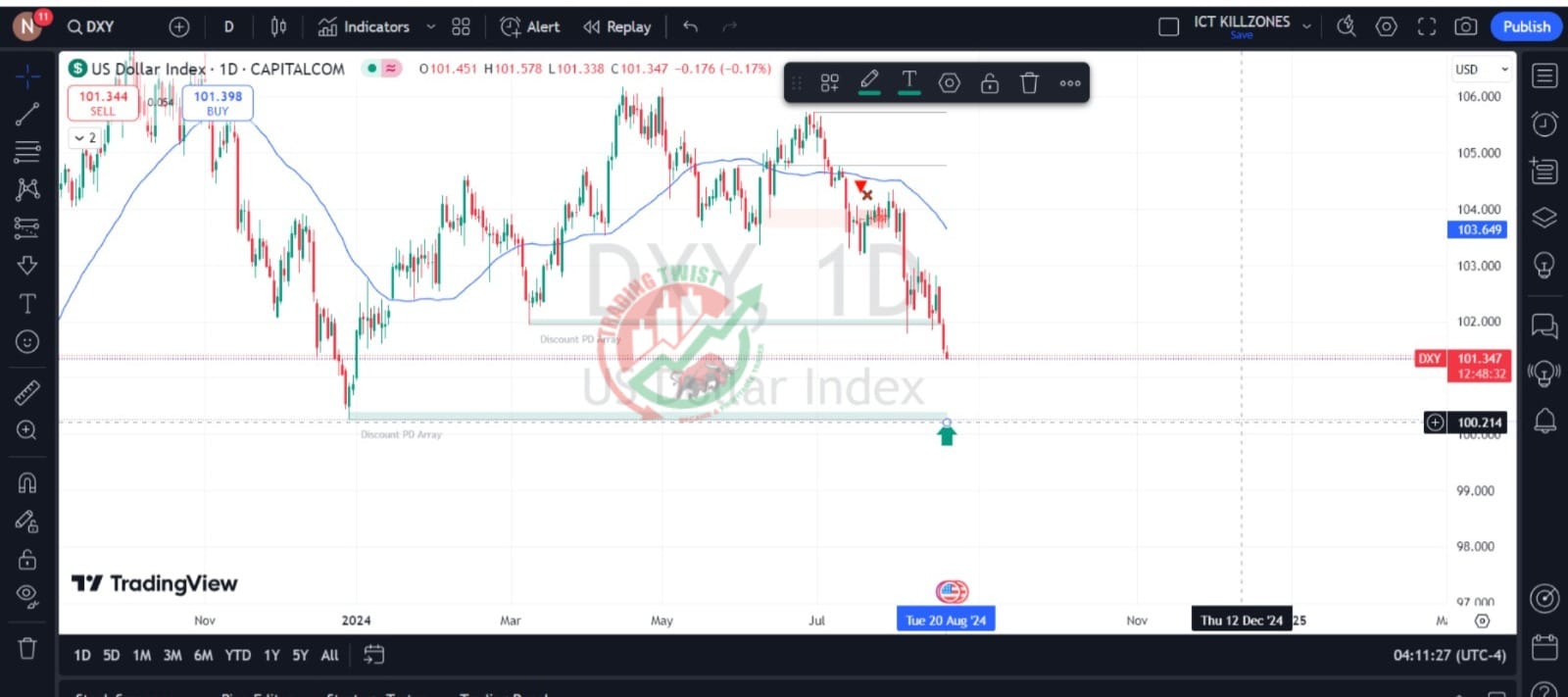 DXY Chart Technical Outlook