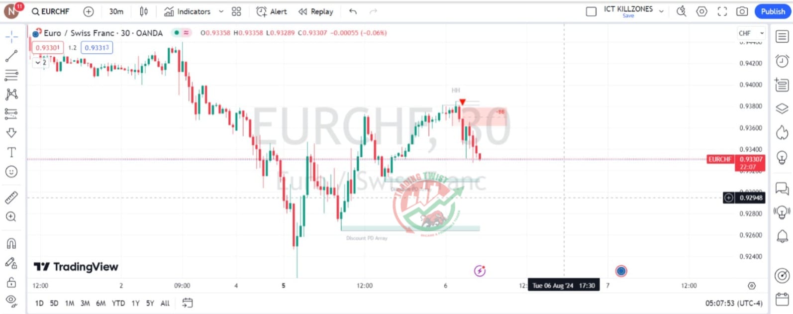 EURCHF Chart Technical Outlook