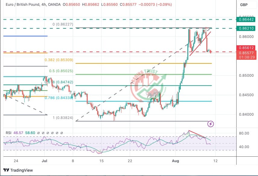 EURGBP Chart Technical Outlook