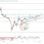 EURJPY Chart Technical Outlook