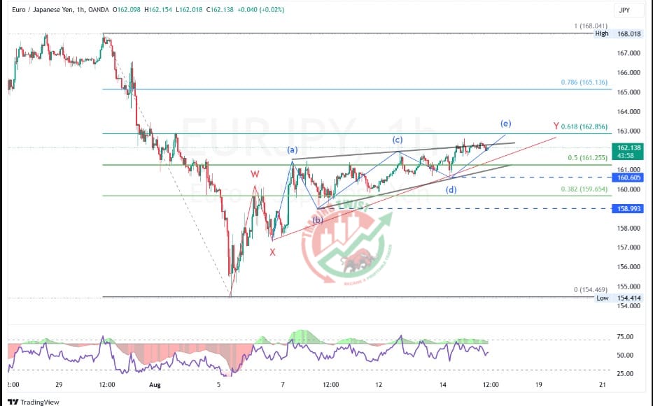 EURJPY Chart Technical Outlook