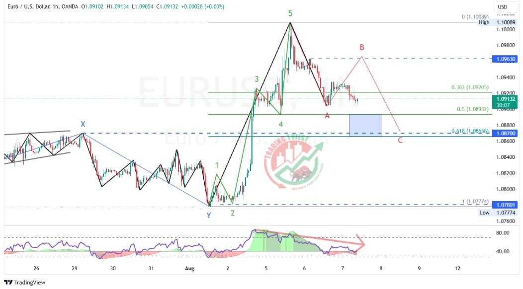 EURUSD Chart Technical Outlook