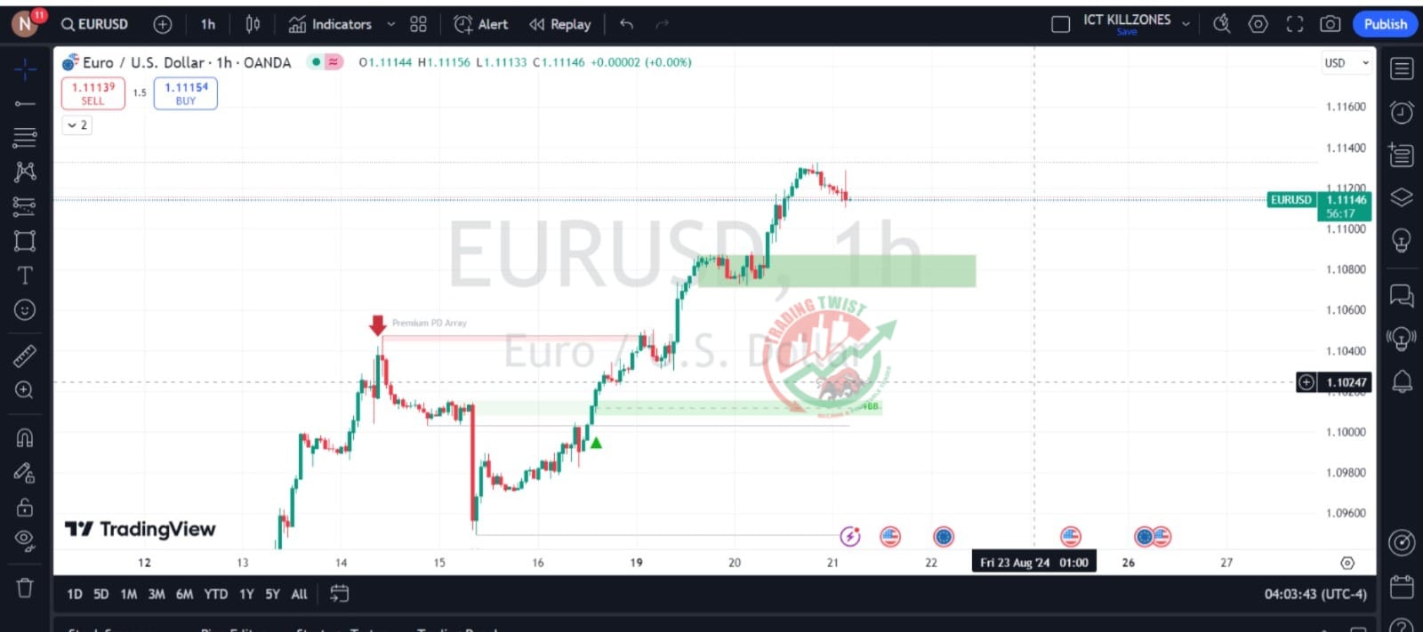 EURUSD Chart Technical Outlook