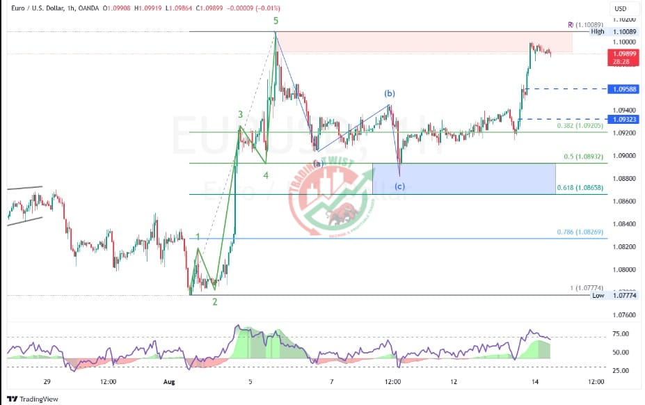 EURUSD Chart Technical Outlook