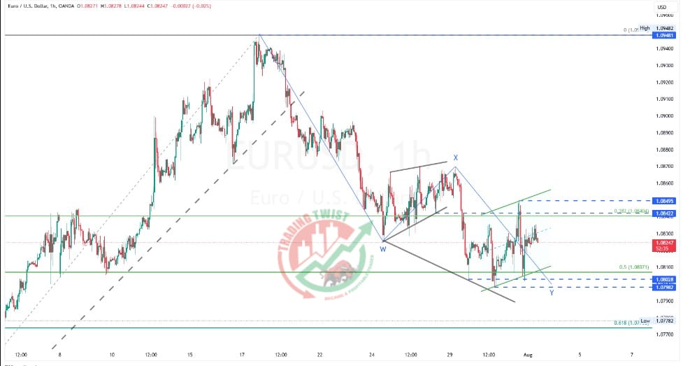 EURUSD Chart Technical Outlook