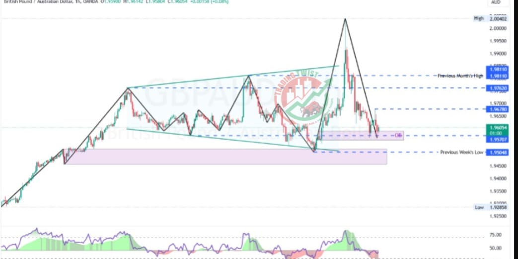 GBPAUD Chart Technical Outlook