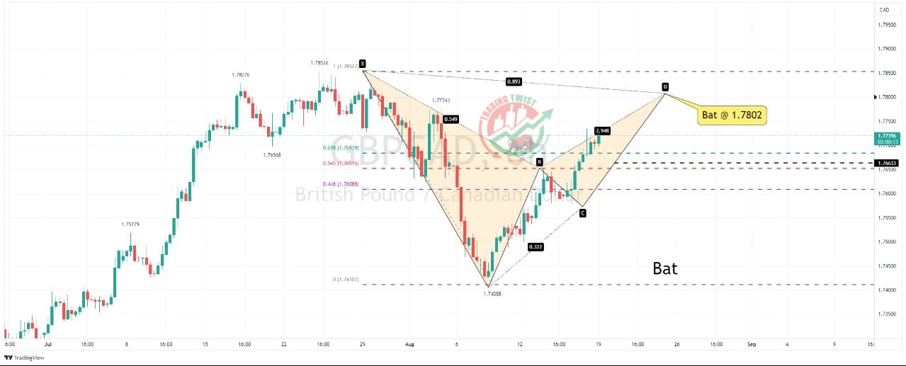 GBPCAD Chart Technical Outlook