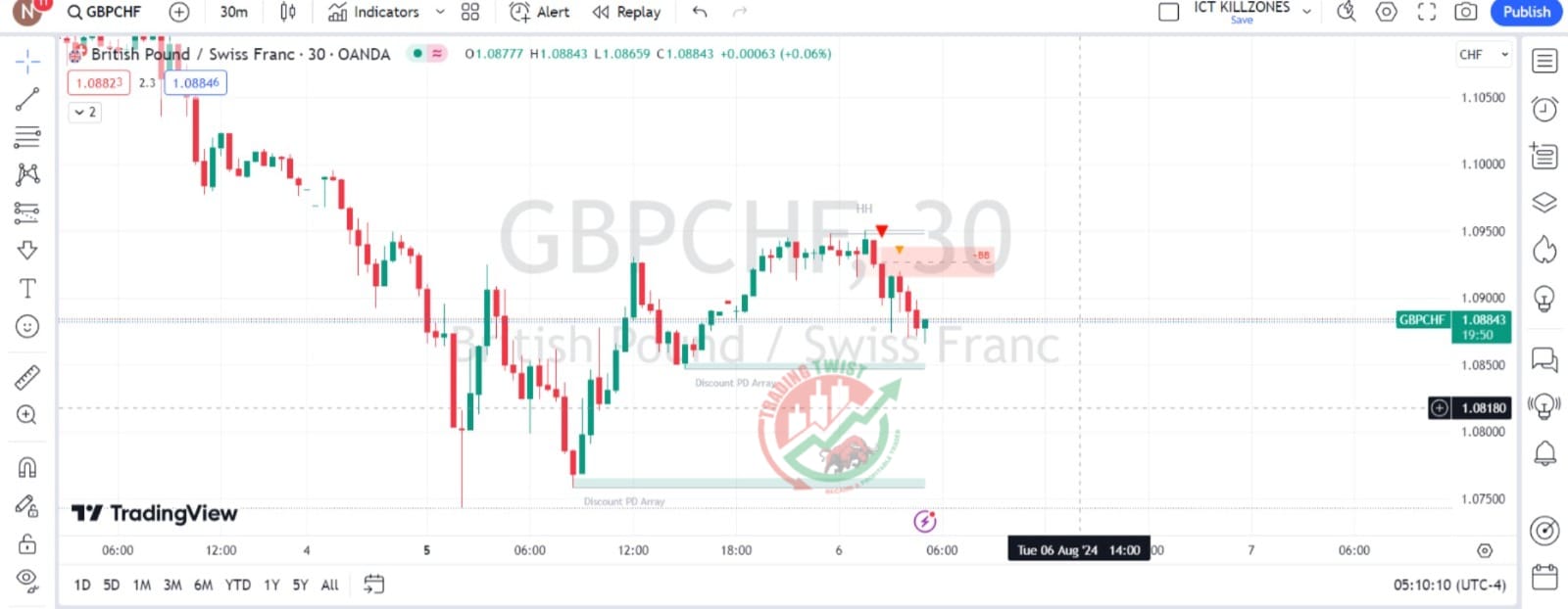 GBPCHF Chart Technical Outlook