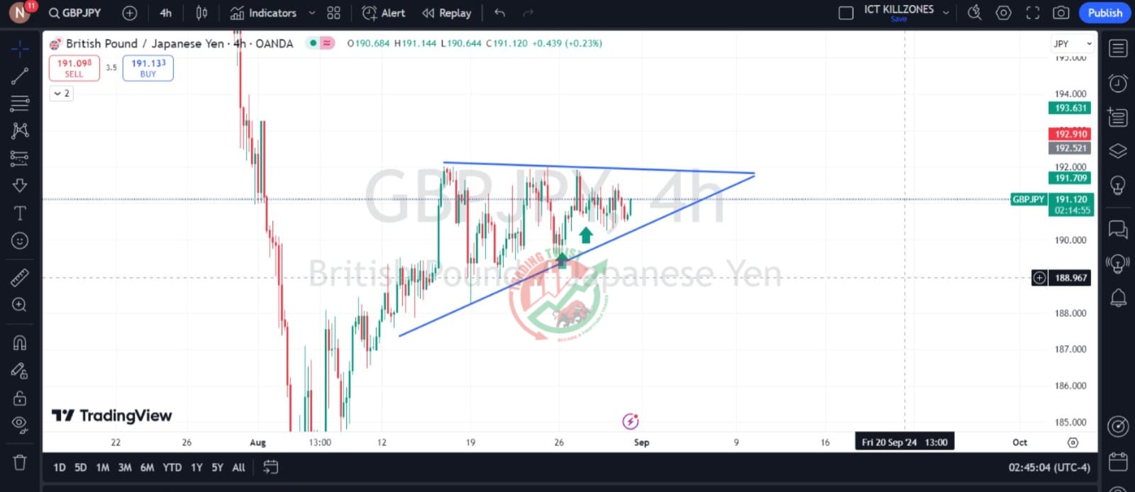 GBPJPY Chart Technical Outlook