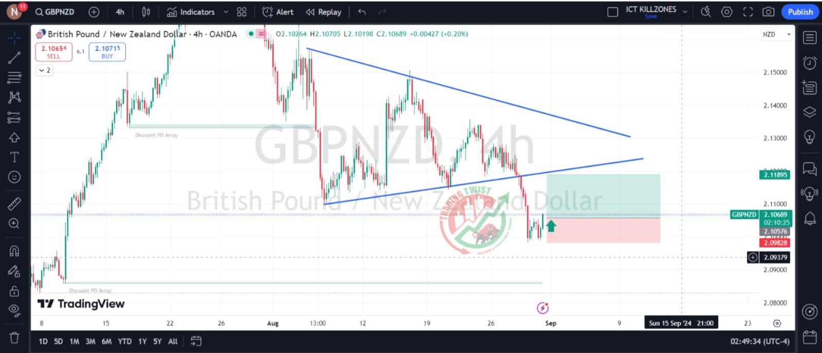 GBPNZD Chart Technical Outlook