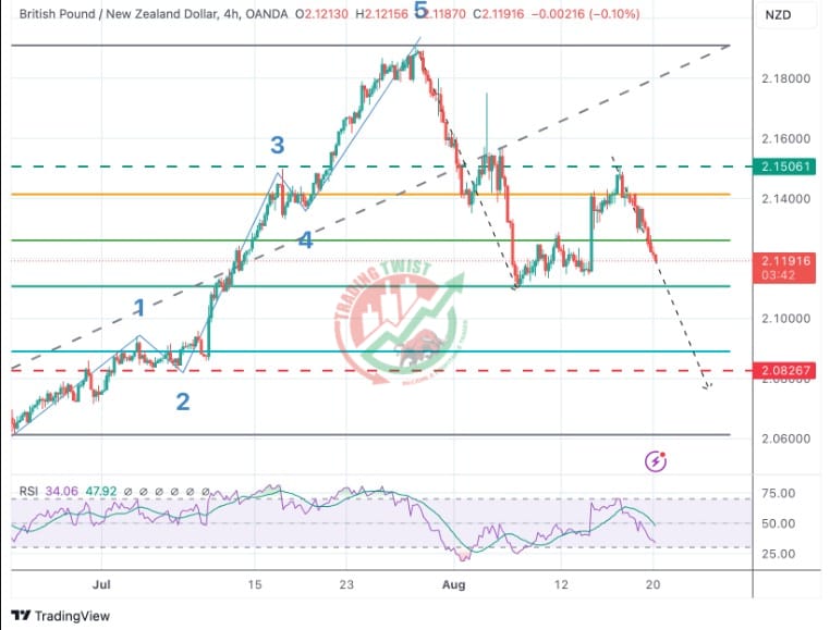 GBPNZD Chart Technical Outlook