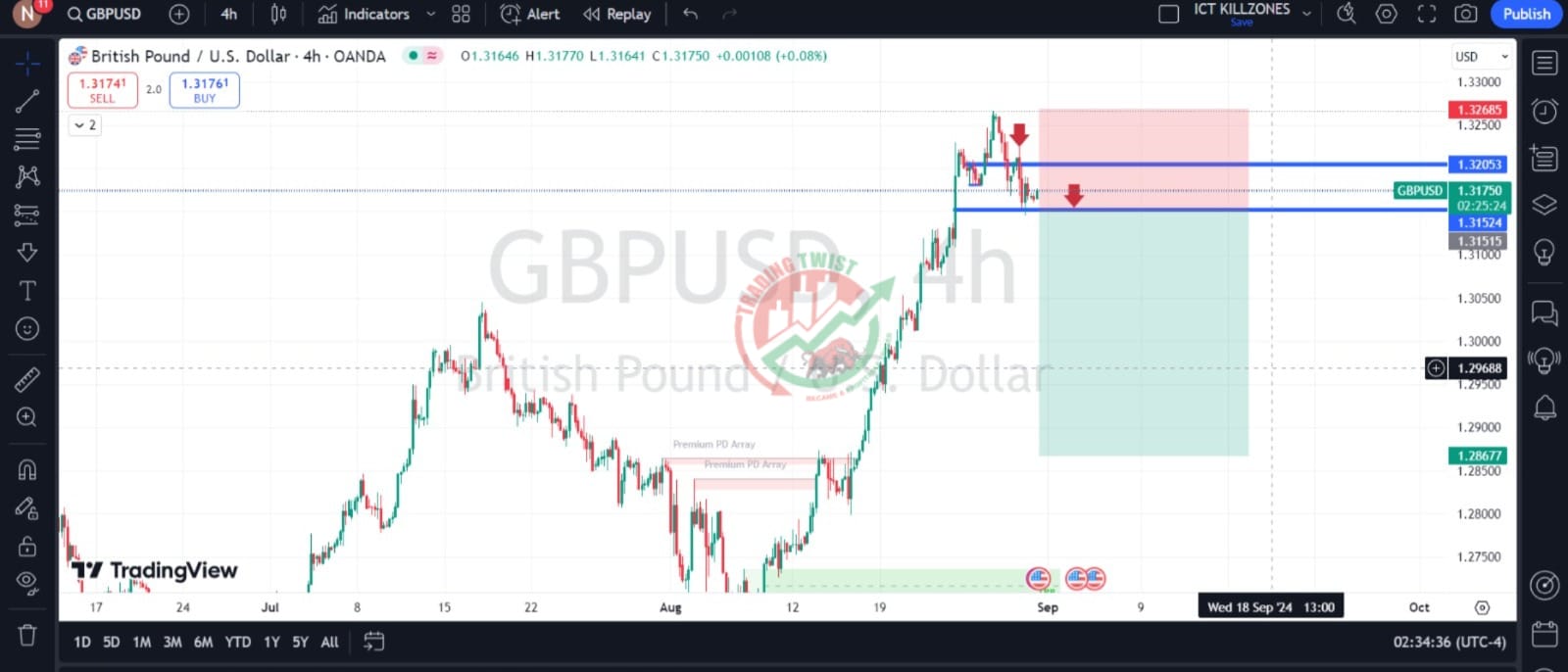 GBPUSD Chart Technical Outlook