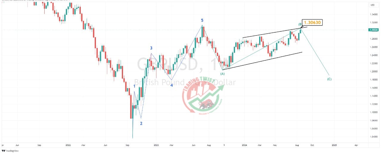 GBPUSD Chart Technical Outlook