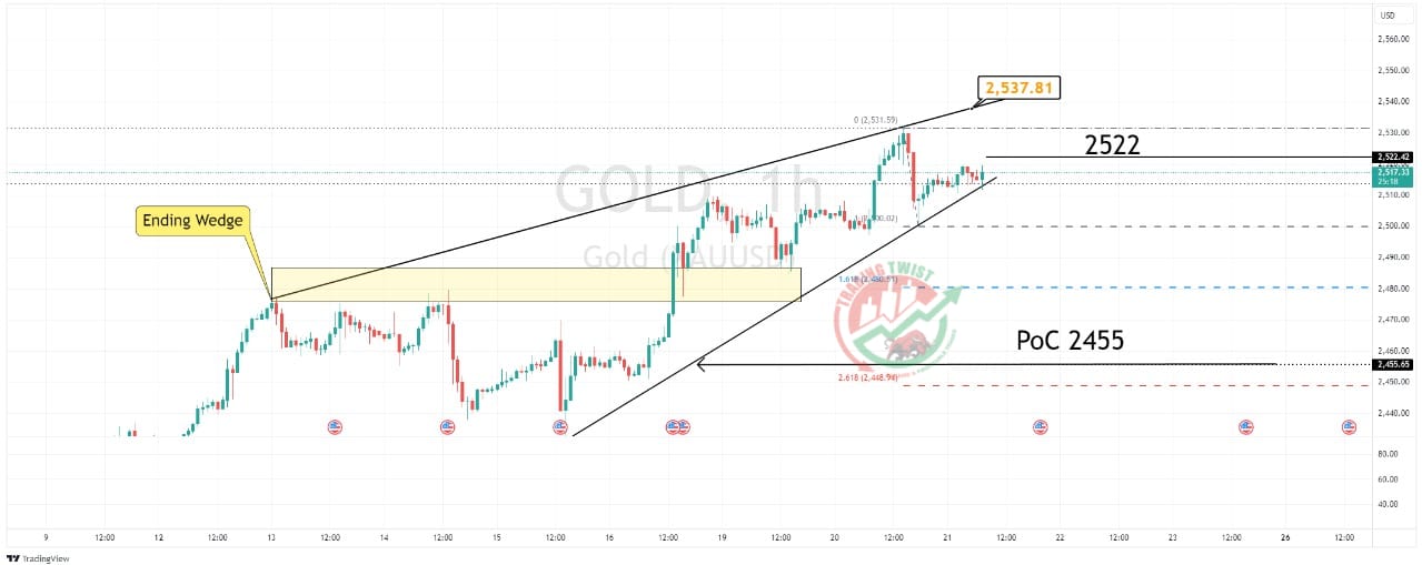 GOLD XAUUSD Chart Technical Outlook