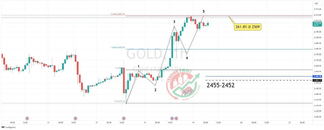 GOLD XAUUSD Chart Technical Outlook