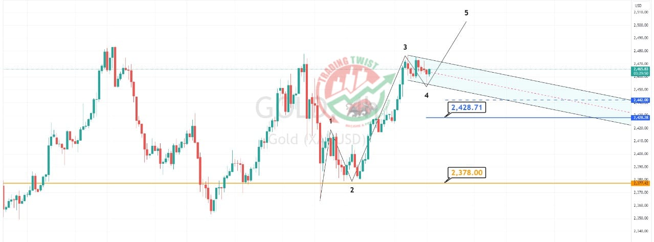 Gold XAUUSD Chart Technical Outlook