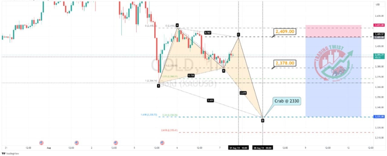 Gold XAUUSD Chart Technical Outlook