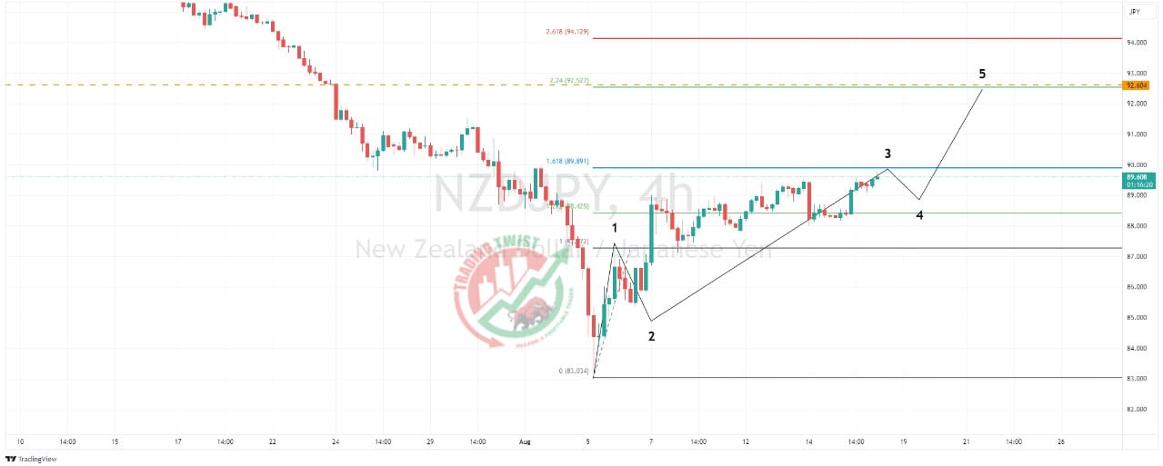 NZDJPY Chart Technical Outlook