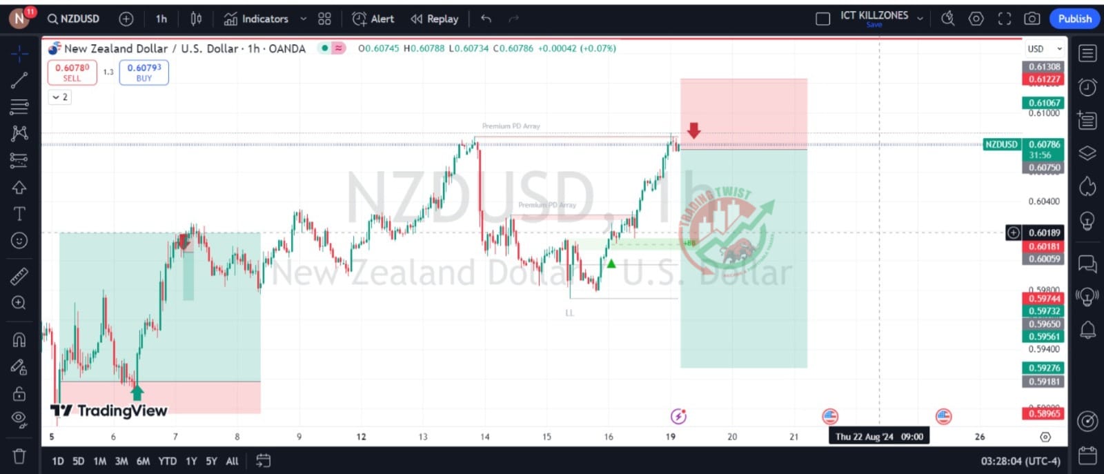 NZDUSD Forex Signal By Trading Twist