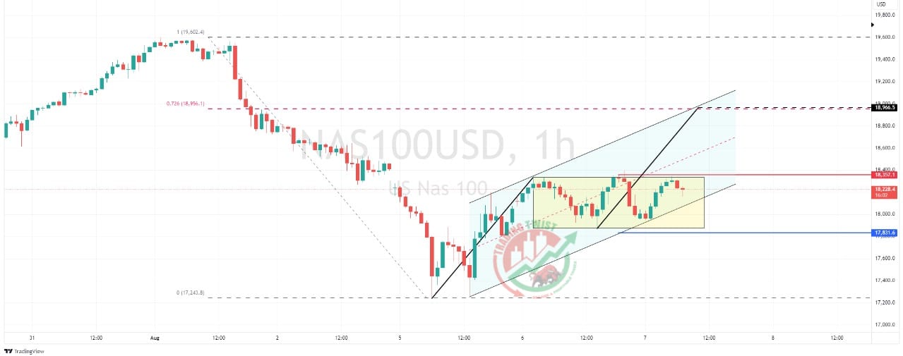 US100 Chart Technical Outlook