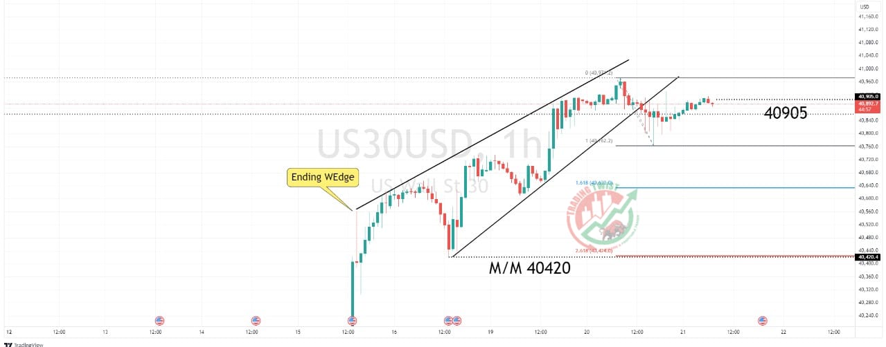 US30 Chart Technical Outlook