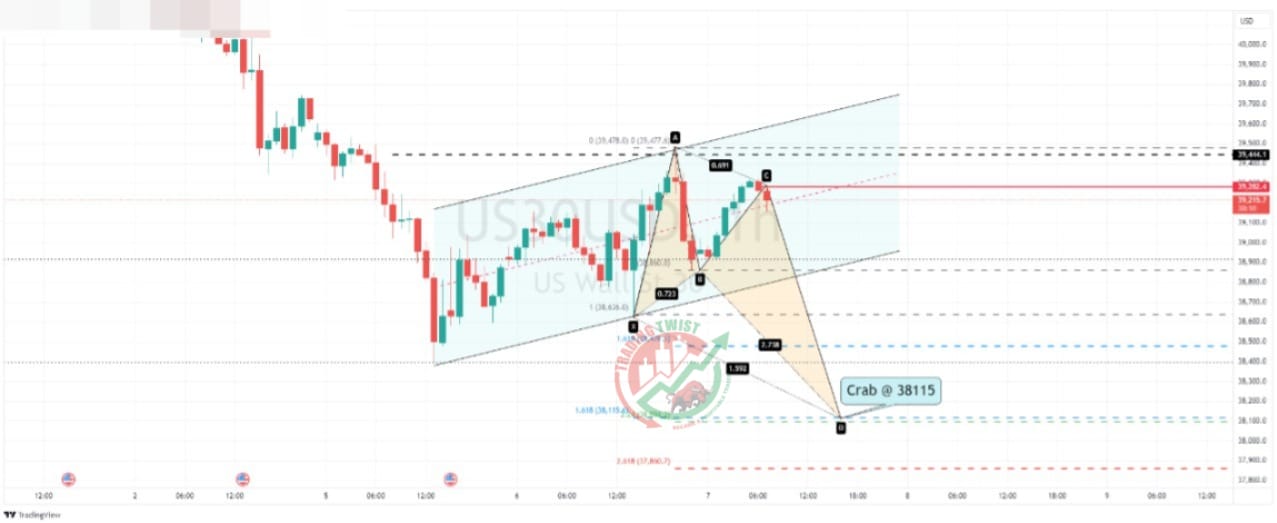 US30 Chart Technical Outlook