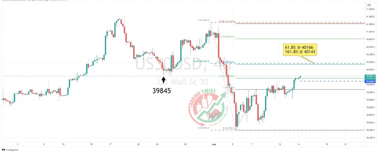 US30 Chart Technical Outlook