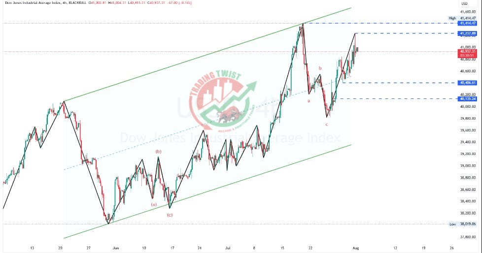 US30 Chart Technical Outlook