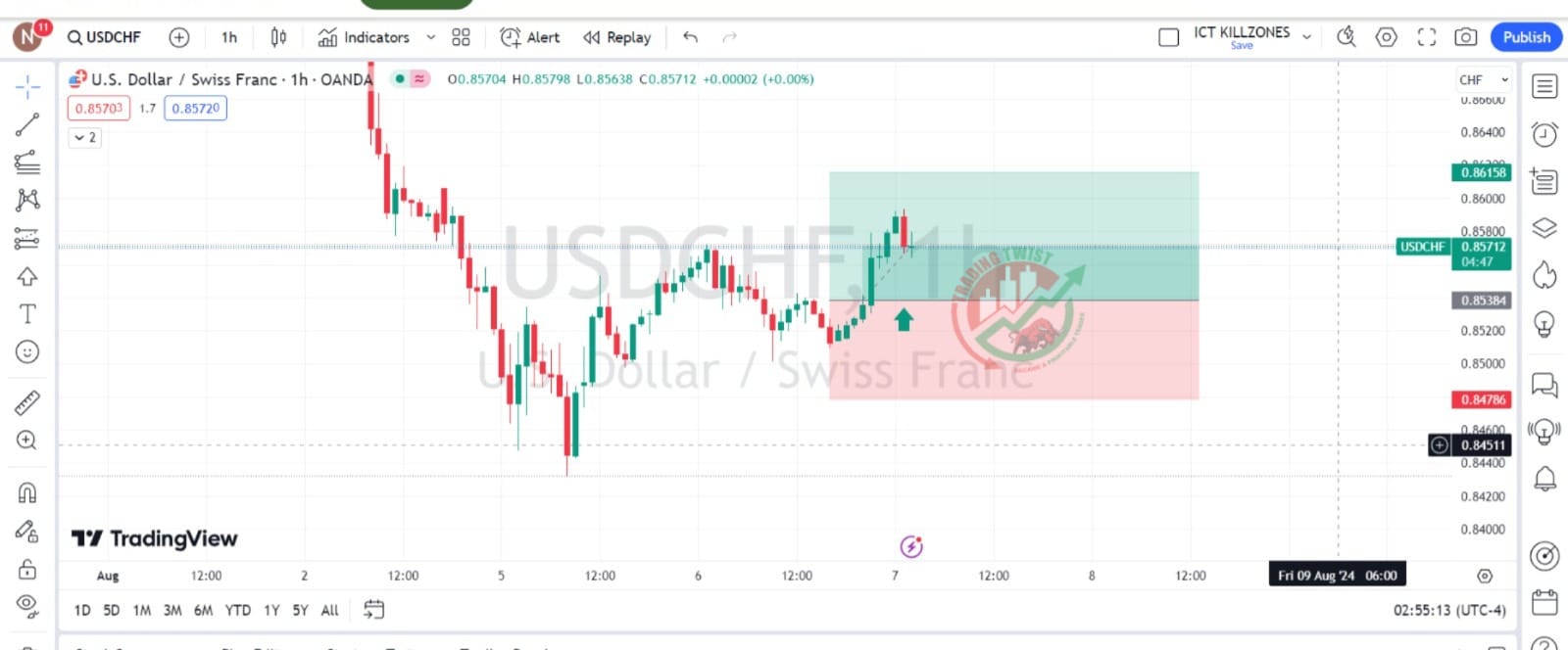 USDCHF Chart Technical Outlook