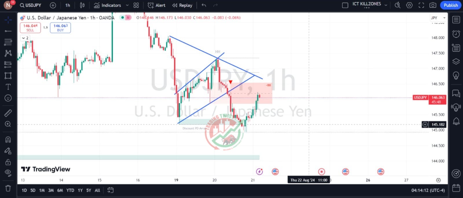 USDJPY Chart Technical Outlook