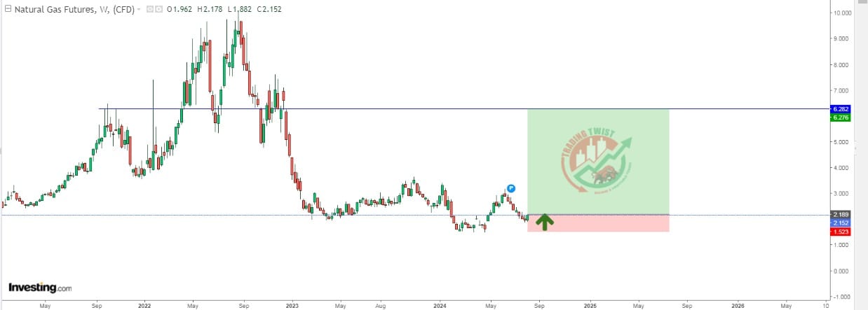 XNGUSD Chart Technical Outlook