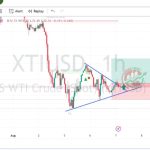 XTI Chart Technical Outlook