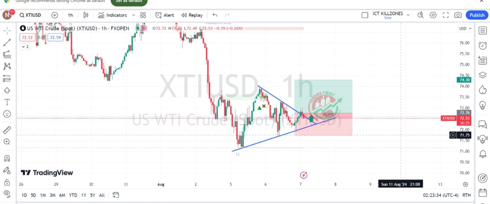 XTI Chart Technical Outlook